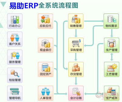 易助ERP系統 全面的軟件銷售、實施、開發與維護服務